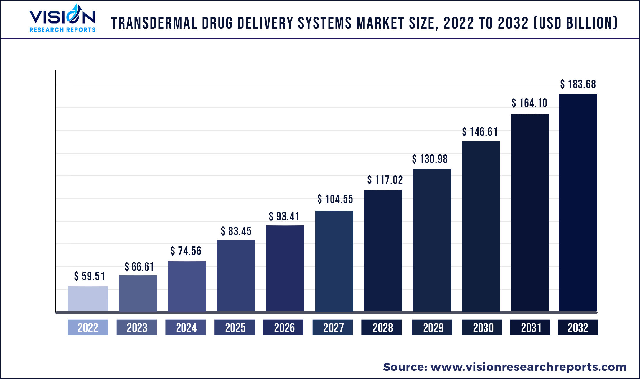 Transdermal Drug Delivery Systems Market Size 2022 to 2032